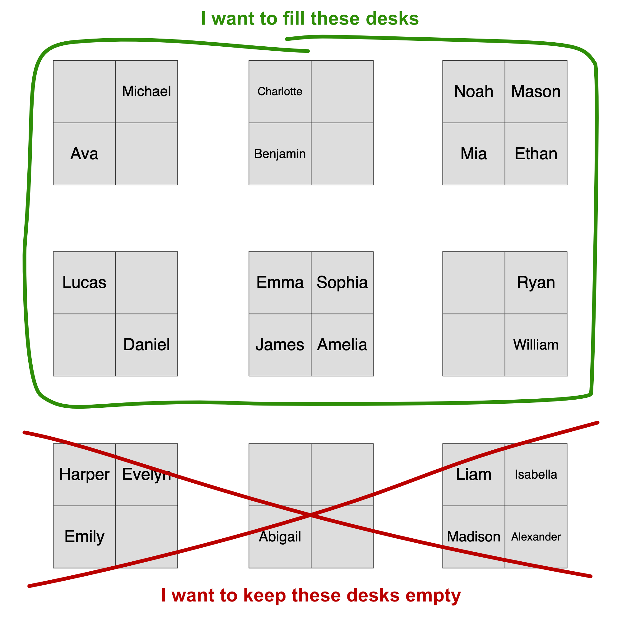 Annotated image of a classroom with some desks marked to be filled and some marked to be left empty.